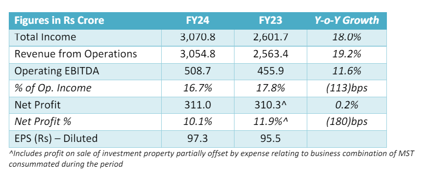 Q2FY23 results of Mastek