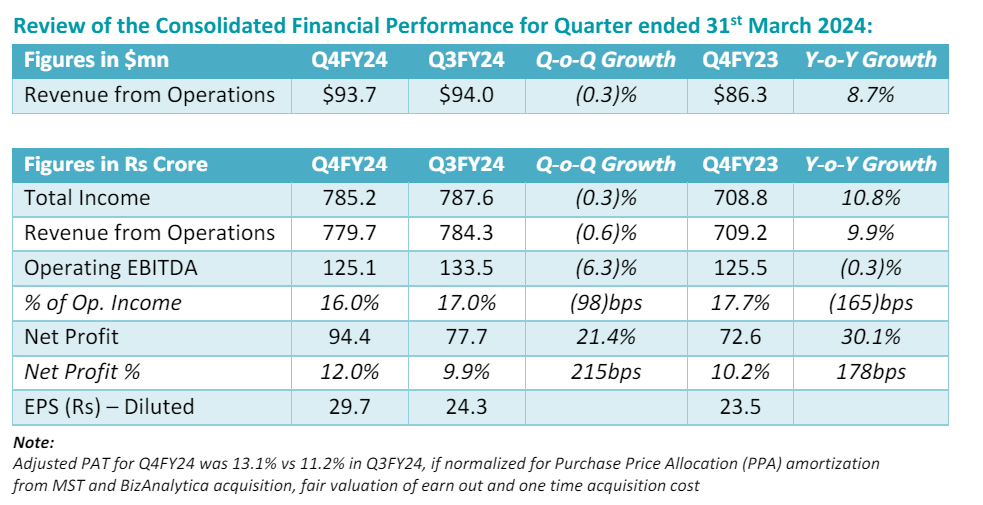 Q2FY23 results of Mastek