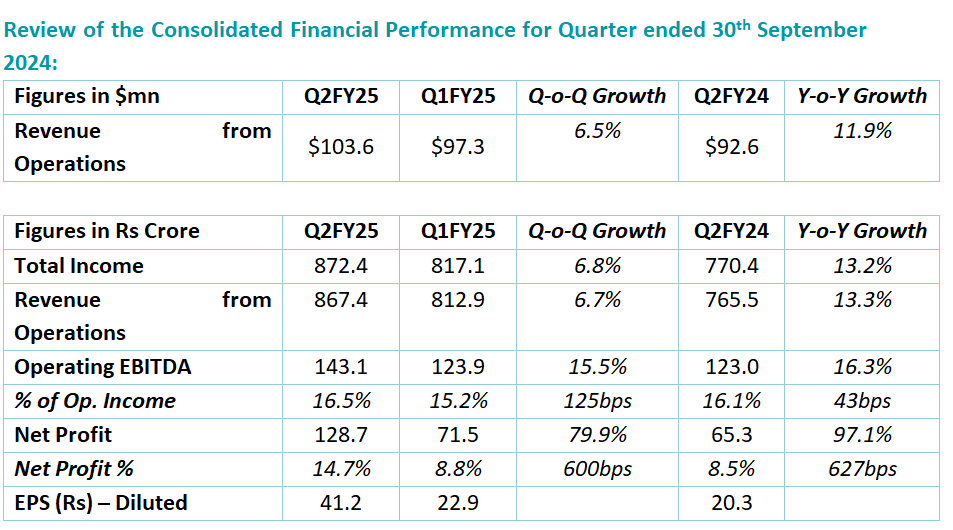 Q1FY25 results of Mastek