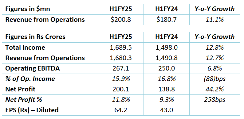 Q1FY25 results of Mastek